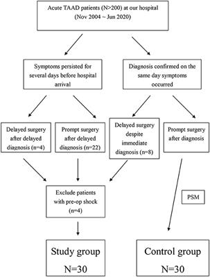 Non-prompt surgery for patients with acute type A aortic dissection without pre-operative shock and malperfusion